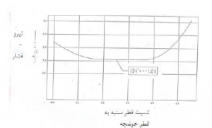 تولید لوله 6 اینچ فولادی به روش پوش بنچ