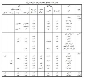 راهنمای انتخاب شيرها با كنترل دستی
