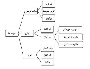 شناخت شکل دهی اهن و لوله های فولادی