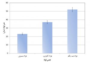 بررسی لوله های مختلف مورد استفاده در خطوط انتقال آب