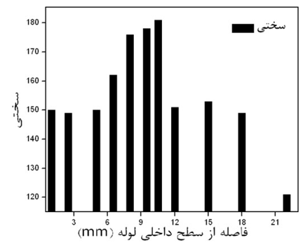 نمودار سختي سنجي در مناطق مختلف جوش 