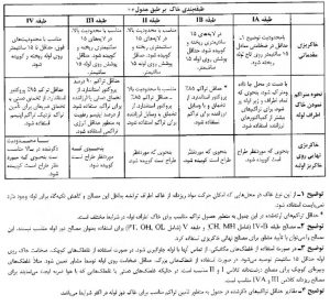 انتخاب مصالح مختلف خاکی براي استفاده در پی سازي و بستر سازي و خاکریز مجدد روي لوله هاي پلاستیکی