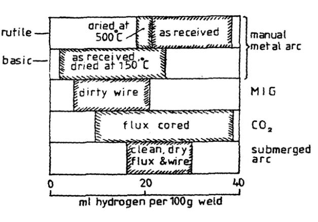 نقش گازهای محلول بر فلز جوش
